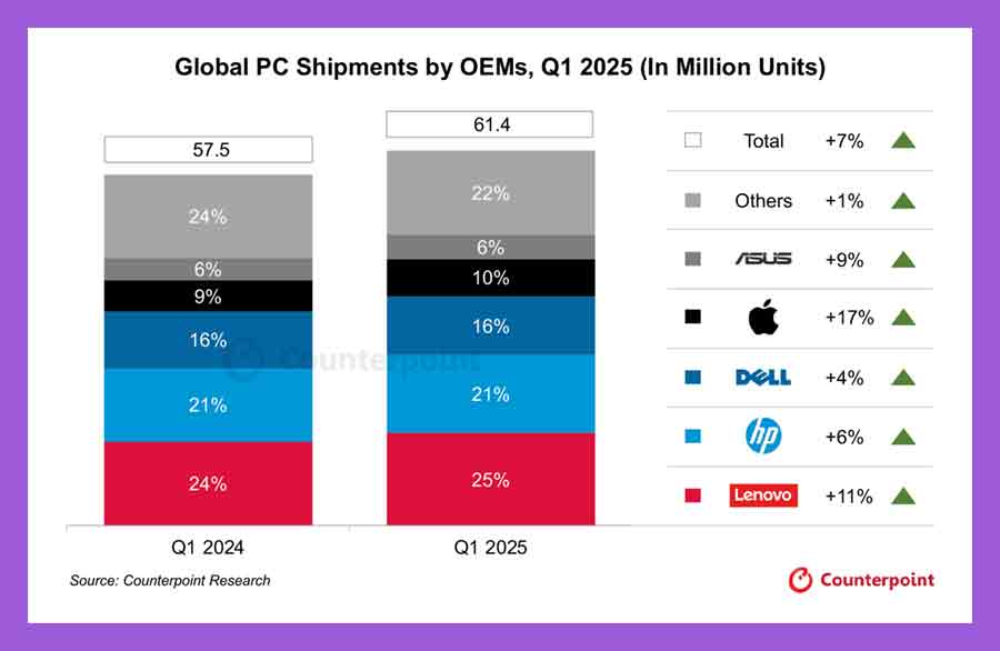 pc shipments worldwide q1 2024 vs q1 2025