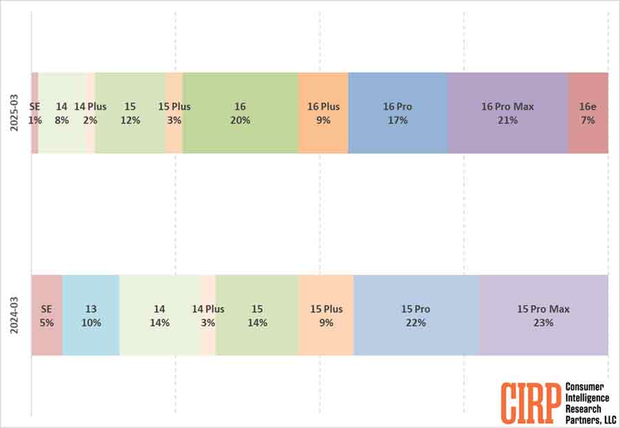 Data showing iPhone sales Q1 2024 vs 2025
