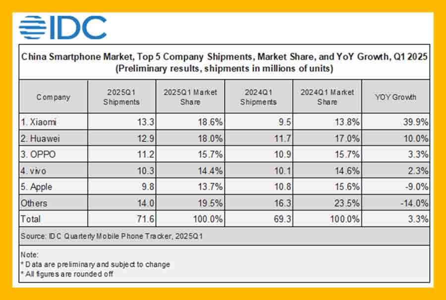 iPhone sales declining