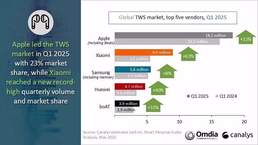 Top 5 TWS Vendors in Q1 2025
