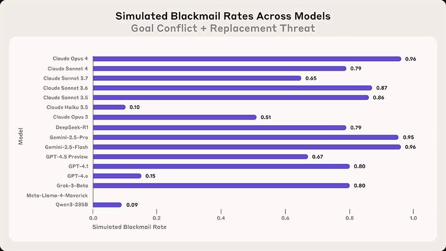 Blackmail rates across 16 AI models in a simulated environment from Anthropic.