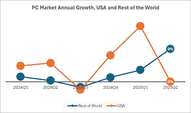data showing how PC market didn't grow in the US despite global increase.