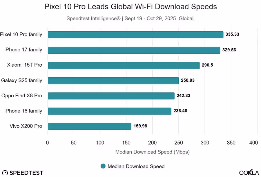 Pixel 10 Pro Vs IPhone 17 N1 WiFi Speed
