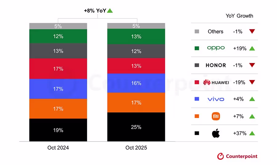 IPhone 17 Sales In China 2025