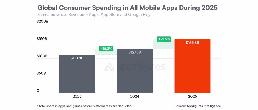 2025 Global Consumer Spending In All Mobile Apps