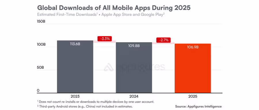 2025 Global Downloads Of All Mobile Apps