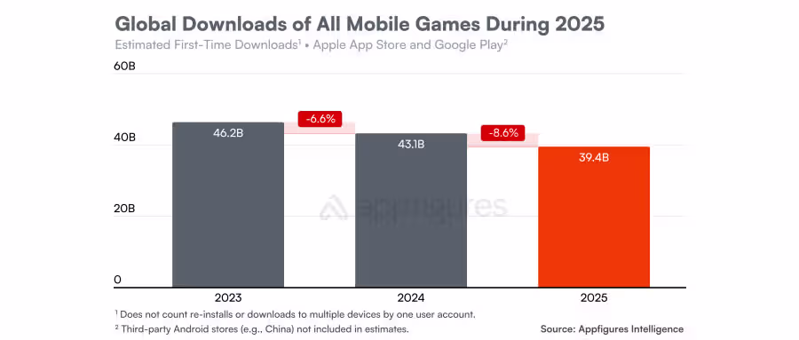 2025 Global Downloads Of All Mobile Games