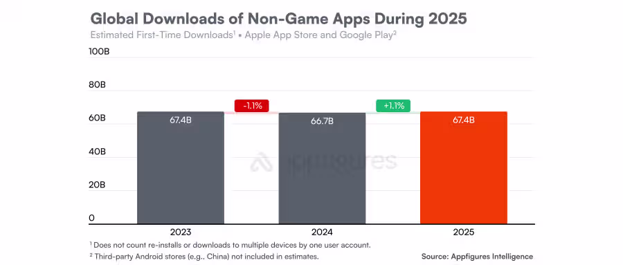 2025 Global Downloads Of Non Game Apps