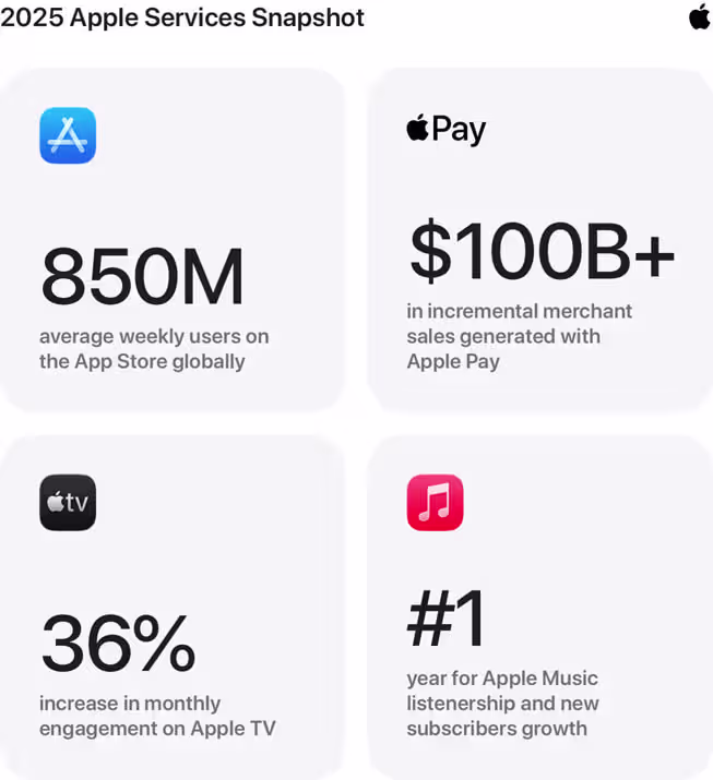 Apple Services Snapshot 2025