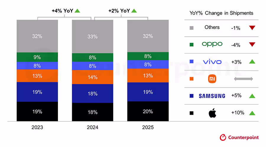 Global Smartphone Sell In Shipment Share For Top 5 Brands 2023 – 2025