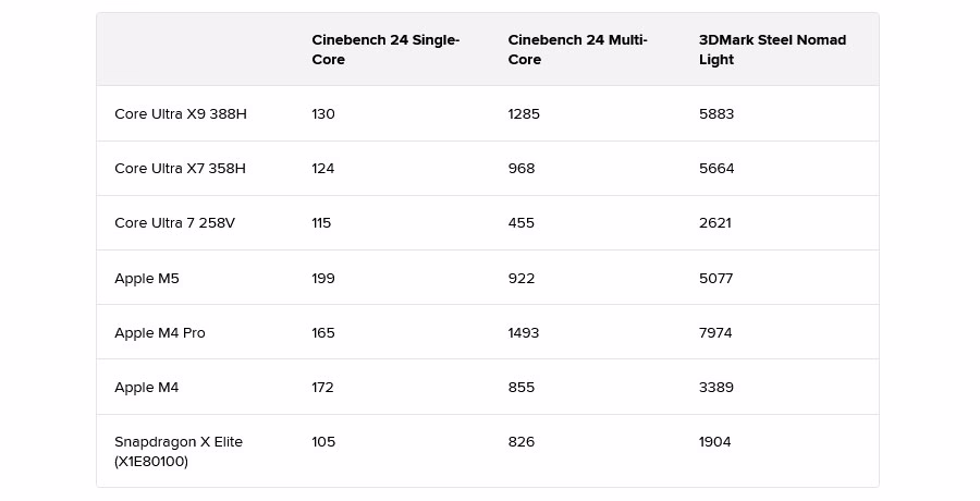 Apple M5 Vs Intel Core Ultra