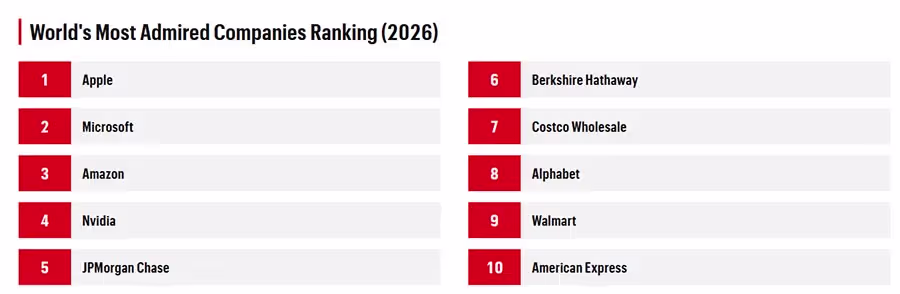 Fortune 500 Top Admired Companies Ranking 2026