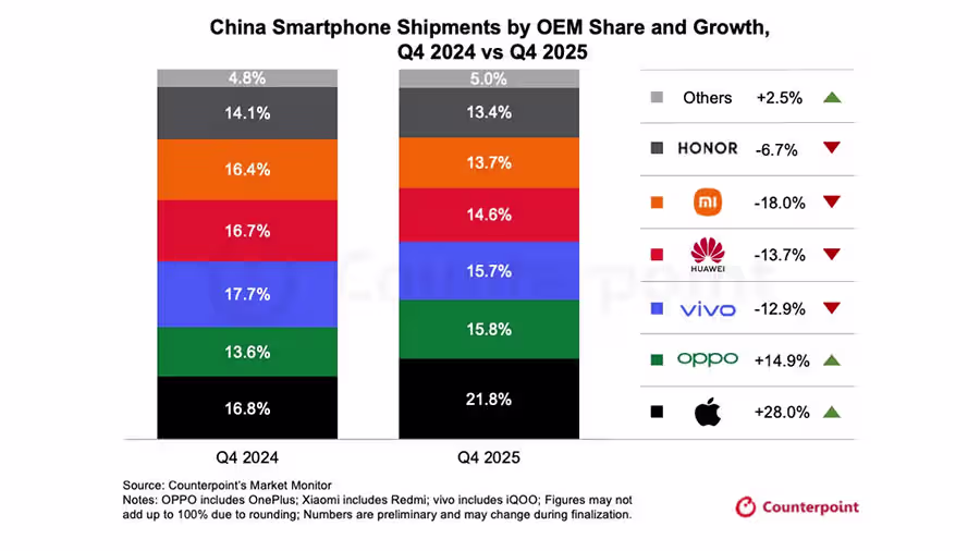 Iphone Smartphone Growth In China