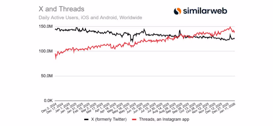X And Threads Usage Comparison