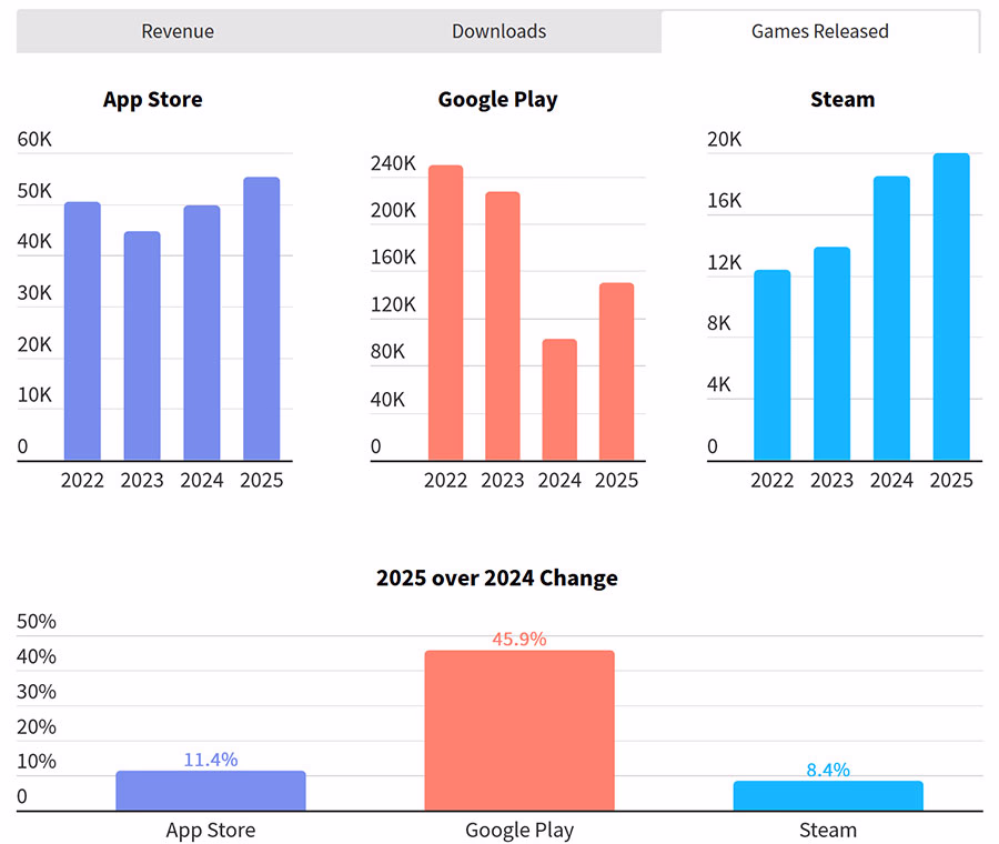 App Store Games Vs Google Play And Steam New Releases