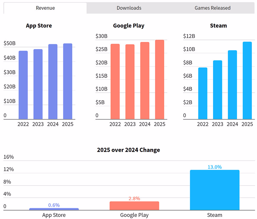 App Store Games Vs Google Play And Steam Revenue