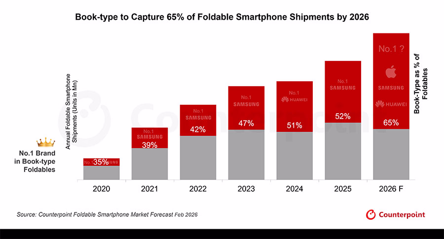 Counterpoint Foldable Market Smartphone Forecast 2026 1