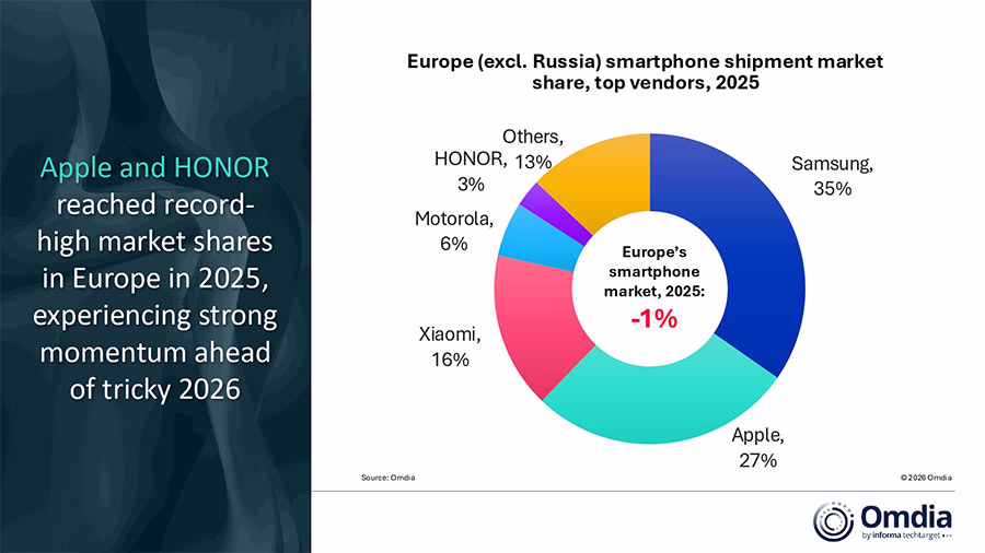 Honor And Apple European Smartphone Market Share 2025
