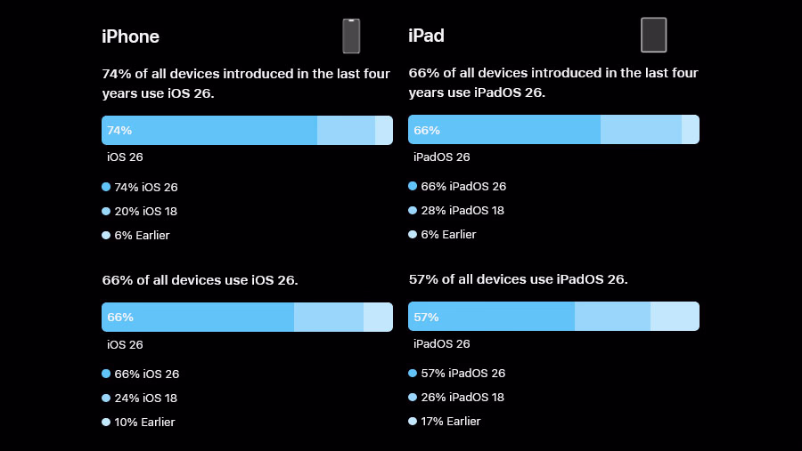 IOS 26 Installed On Devices