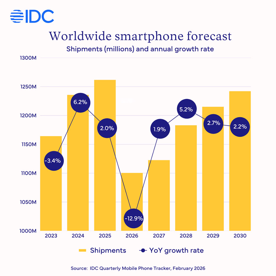 Idc Worldwide Smartphone Forecast 4Q25 Release