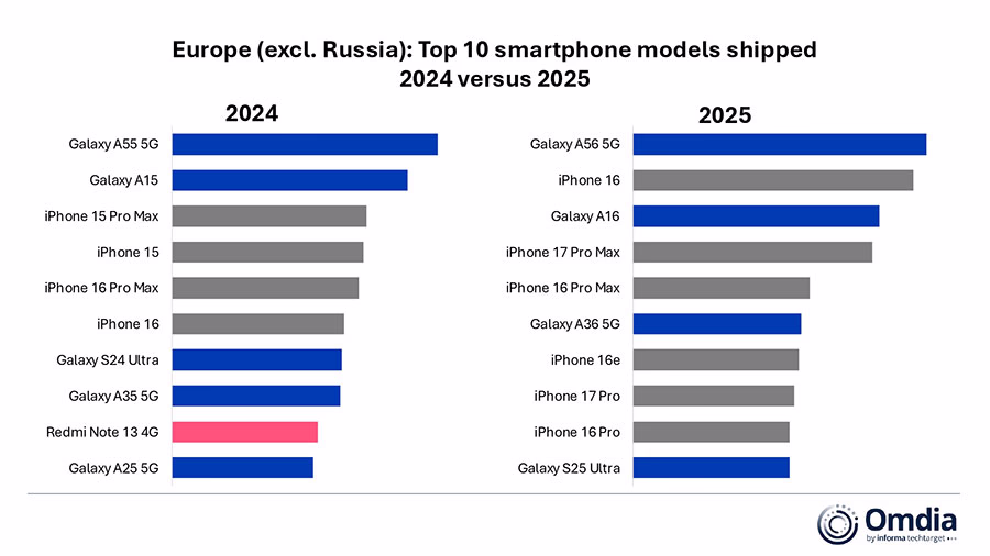 Iphone 16 Led Sales In Europe 2025