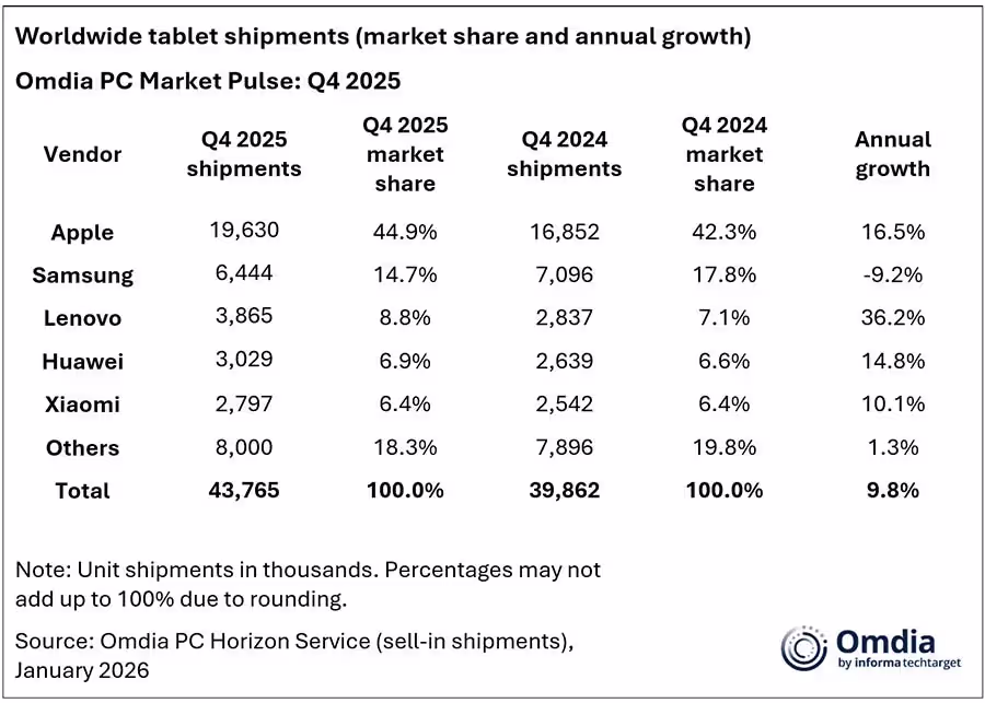 Omidia Smartphone Market Share By Vendors 2025