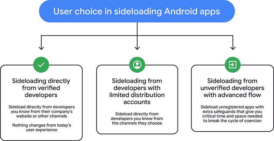 Android Sideloading 2026
